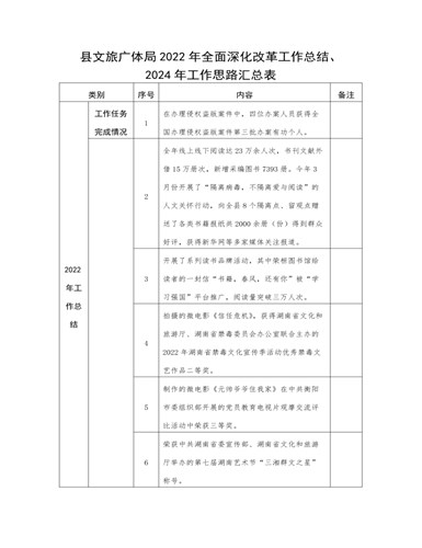文旅广体局全面深化改革工作总结（订稿版）